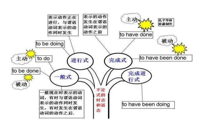 超全英语思维导图50张图片包含高中阶段所有的语法知识收藏