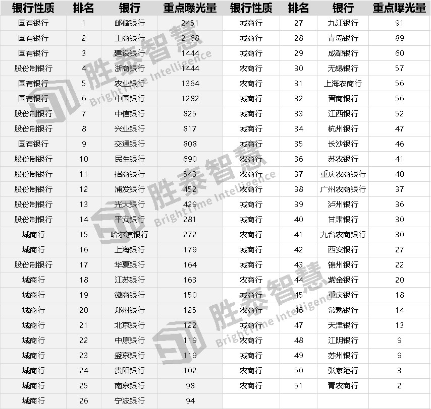 6,在四大类银行中占比最高,但相较上个月的4.