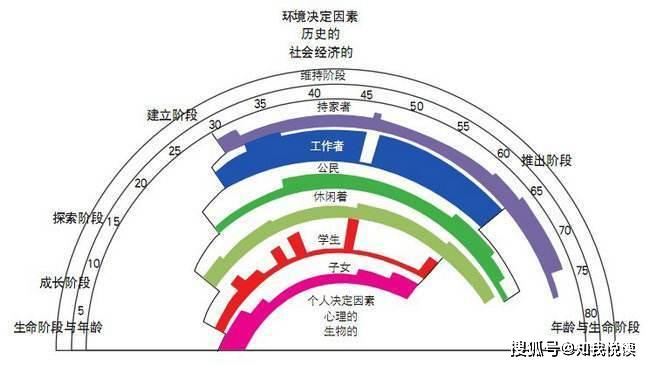 为了对我们的一生有直观的理解,著名生涯规划大师舒伯(donald e.