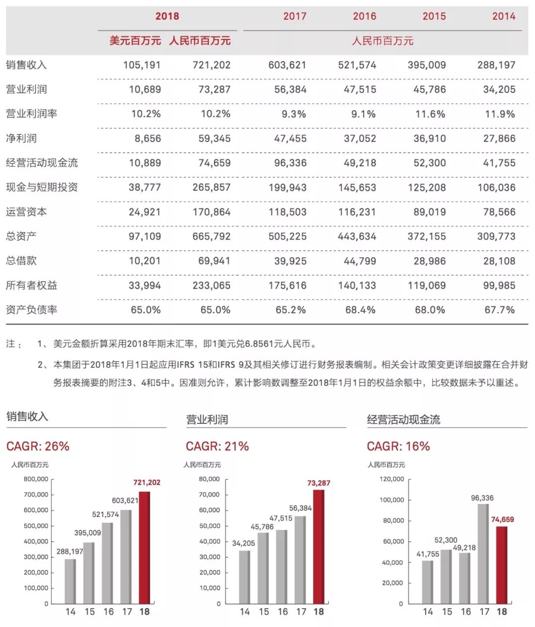 《华为投资控股有限公司2018年年度报告,2019)2018年,华为消费者