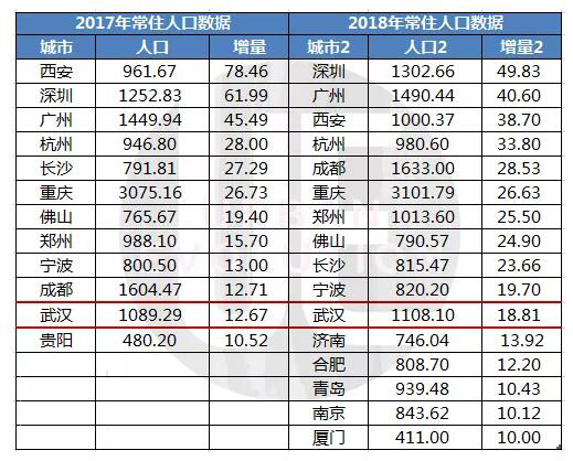 武汉常住人口有多少_武汉有多少路公交车