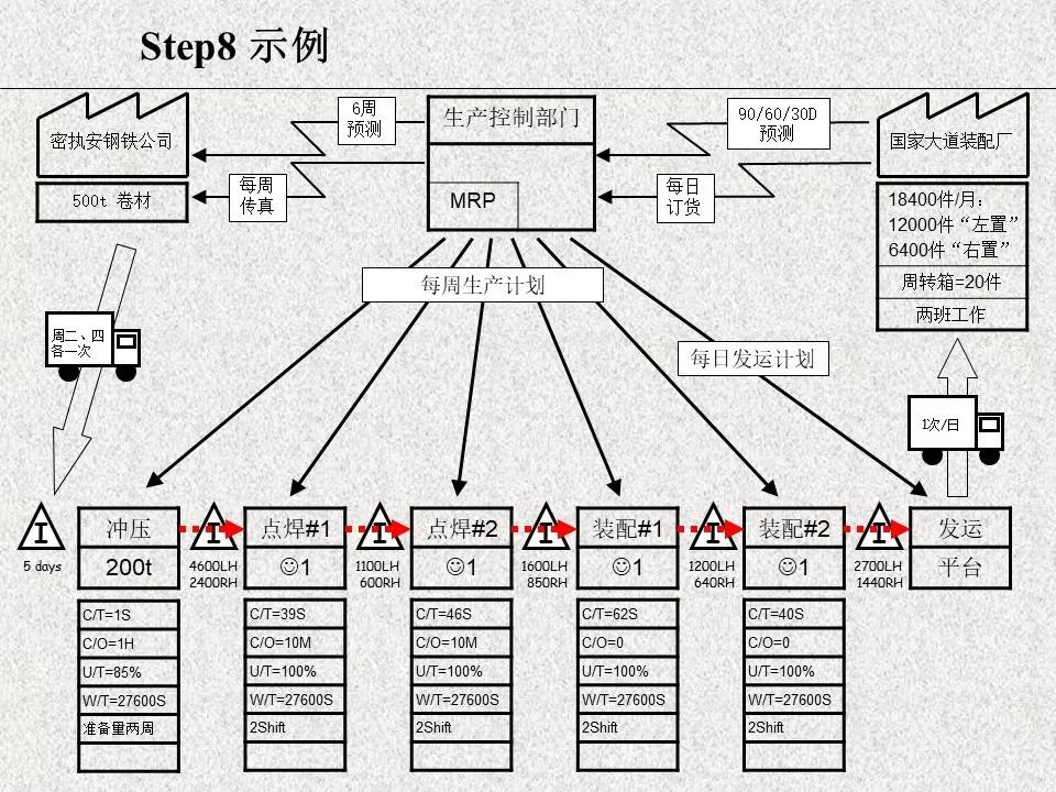 vsm价值流程图析