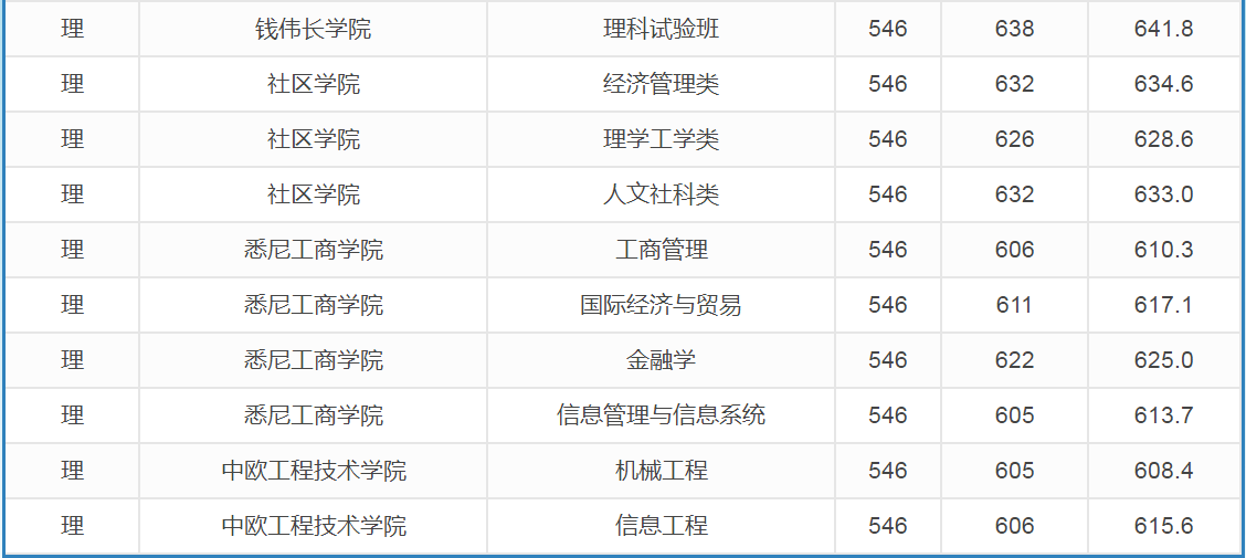 重庆大学2004年录取分数线（2014重庆大学各省录取分数线）