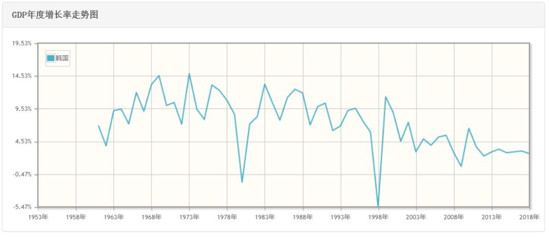 韩国历年gdp_韩国历年GDP及人均GDP一览 1953(3)