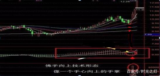 还只会看金叉死叉macd出现佛手向上形态主力即将拉升