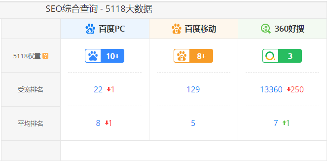 搜索引擎从综合查询当中，百度pc端权重为10，百度移动权重为8，360权重仅