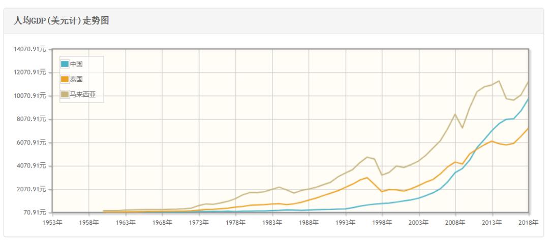 韩国历年gdp_亚洲金融危机后,韩国为何能跃居为发达国家之列？