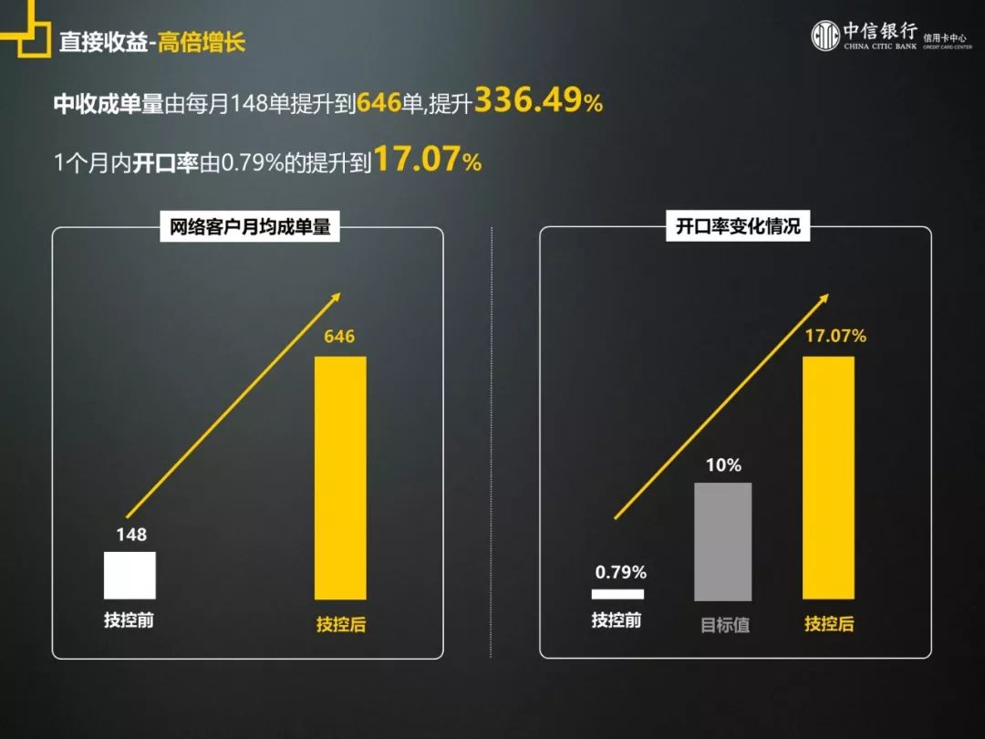 技控金奖技网开来出口成涨提高人工开口率