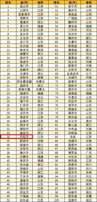 丹阳县域gdp_厉害 咱泰安两个市入围全国百强县榜单