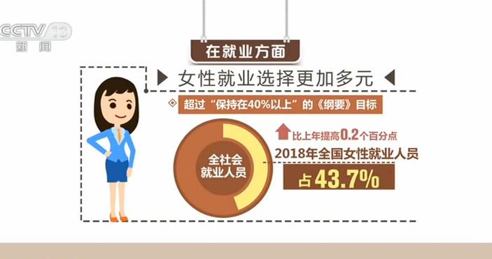 中国女性健康 教育 就业等水平持续提升 保障妇女权益的法律体系不断