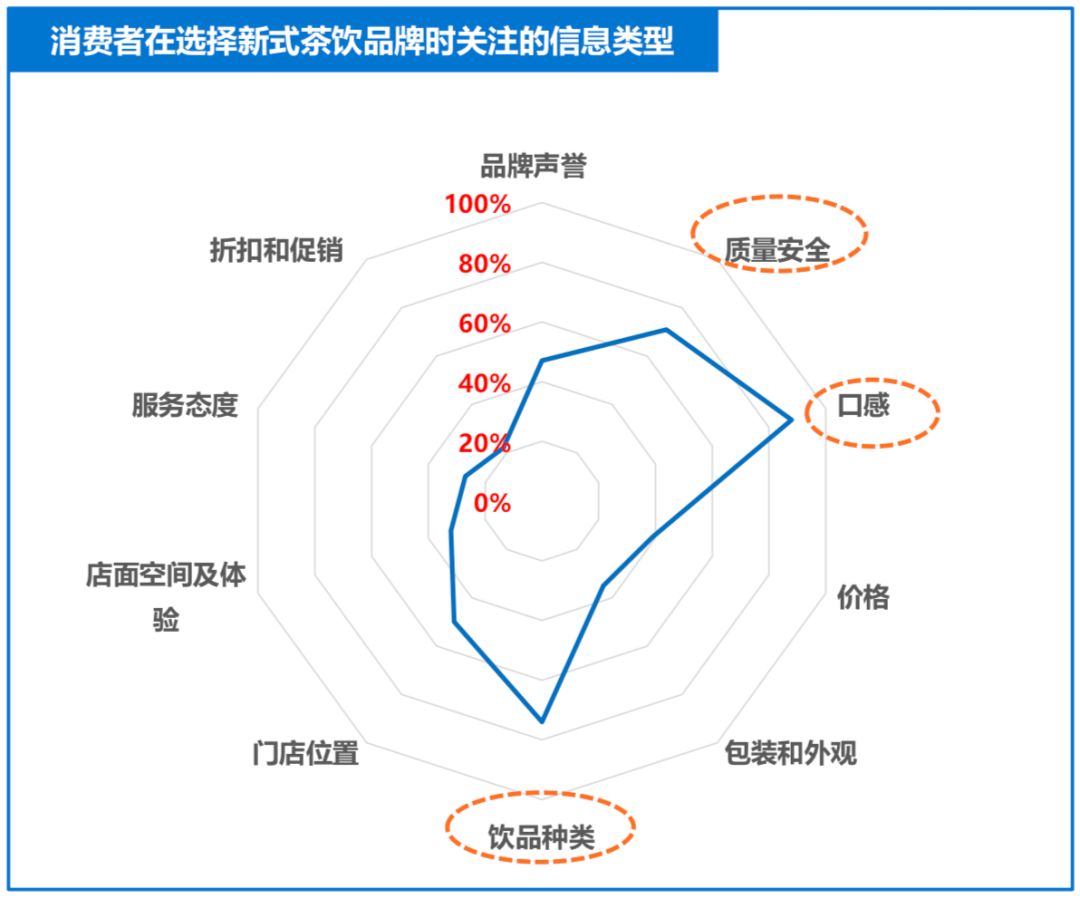 消费者选择新式茶饮品牌的关注类型,图据"白皮书,下同