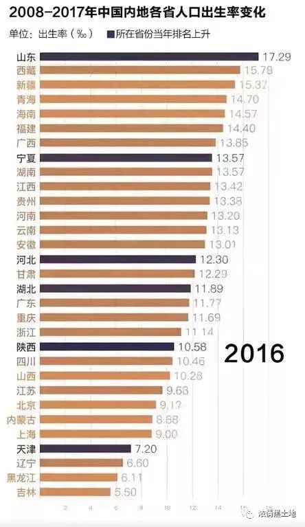 各省人口出生率_5年各省人口出生率 死亡率变化