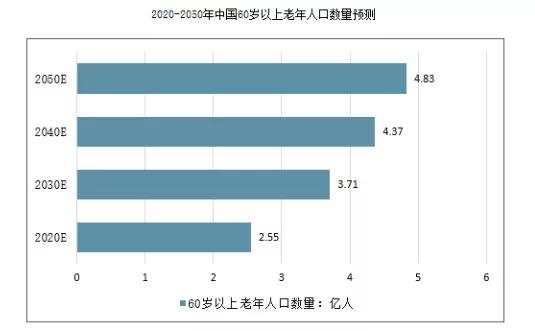 60岁及以上人口数量_60岁以上人口占比图