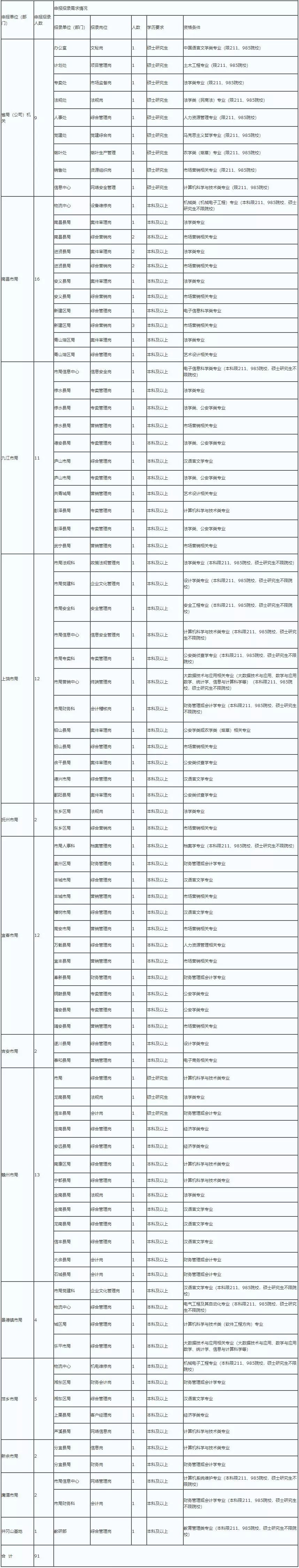 附件:中国烟草总公司江西省公司2020年度员工招录计划表  中国烟草总