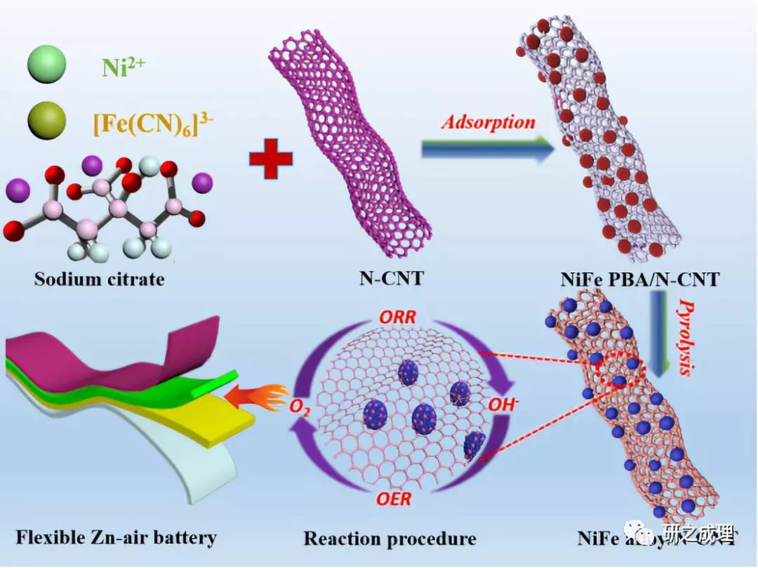 碳纳米管负载nife合金高效双向催化剂用于可穿戴锌空气电池