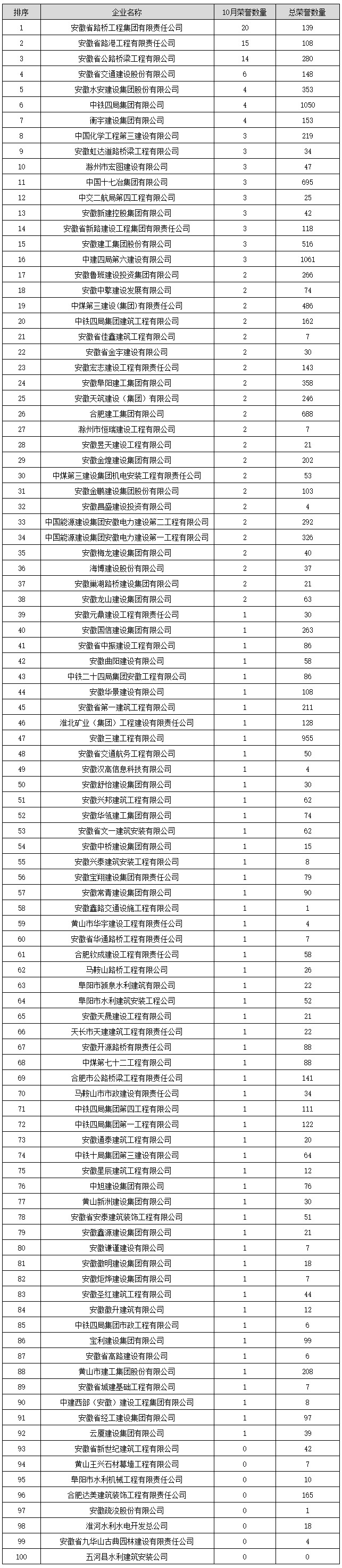 安徽建筑企业排名_2019年10月安徽建筑施工企业荣誉百强