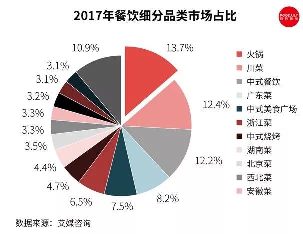 火锅还能火多久？b体育(图3)