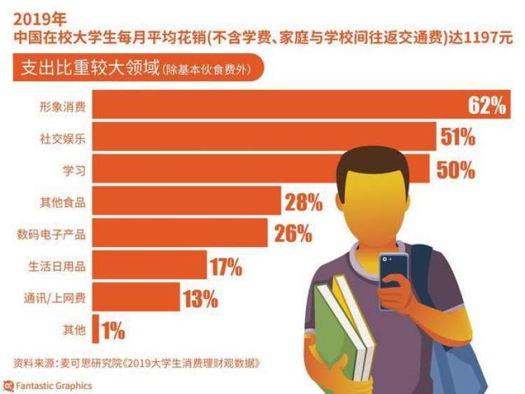 麦可思研究院发布的 《2019大学生消费理财观数据》显示: 这一年中国