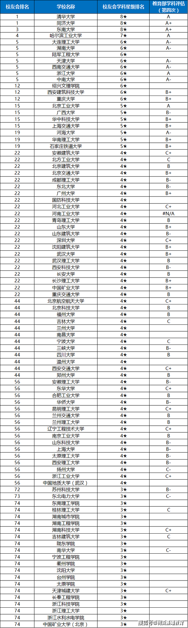 土木工程“最好的”92所大学排名，东南第三？