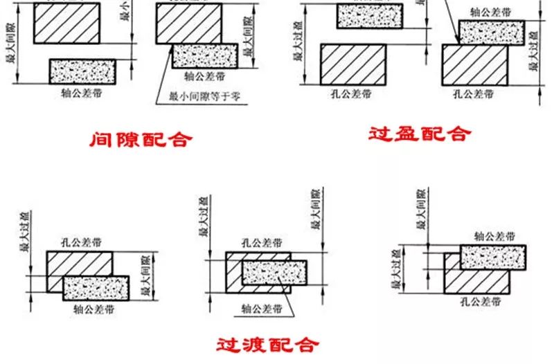 什么是间隙配合过盈配合过渡配合它们在汽车上有哪些应用