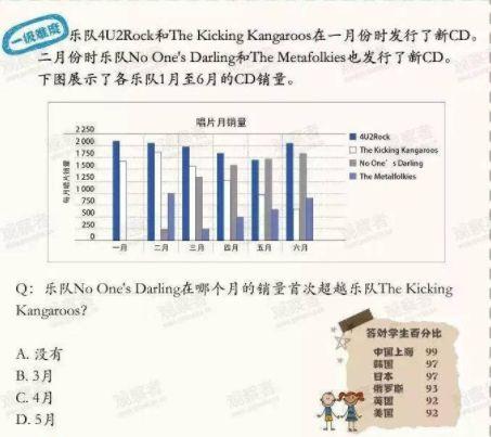 得了世界第一，照样挨骂的中国教育