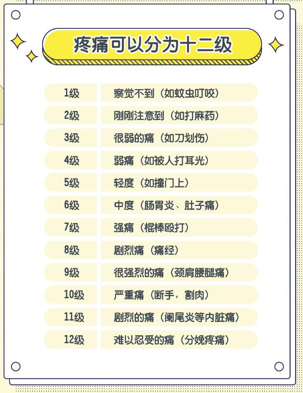 如果把疼痛分成十二级,而分娩痛就是十二级,是疼痛中的最高级.