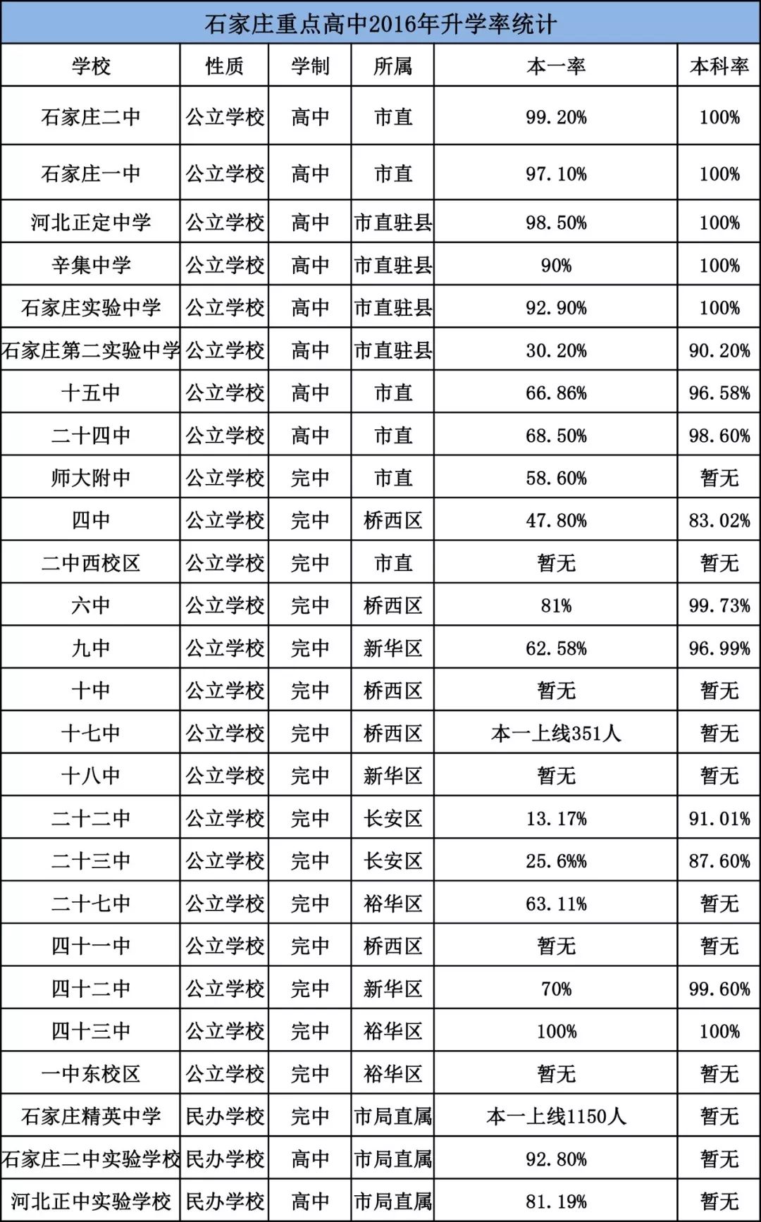 英、42中.高考600分以上多少人?升学率如何?