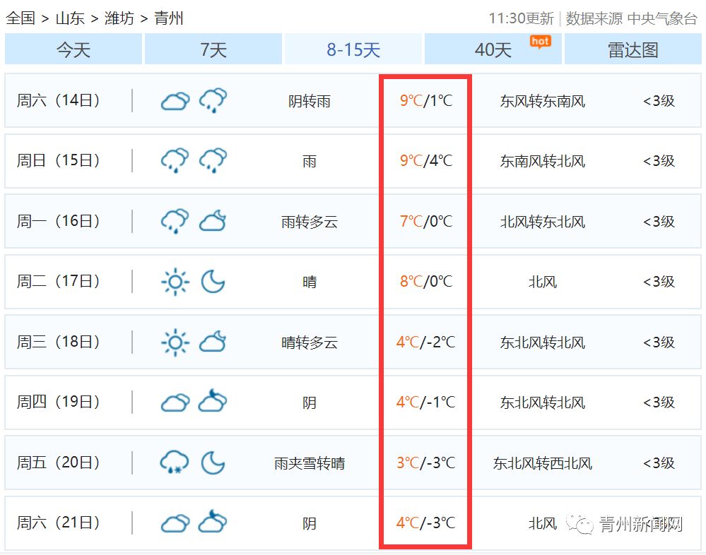 最高气温14℃,气温总体比上周略升,青州天气以晴为主未来一周,可以和