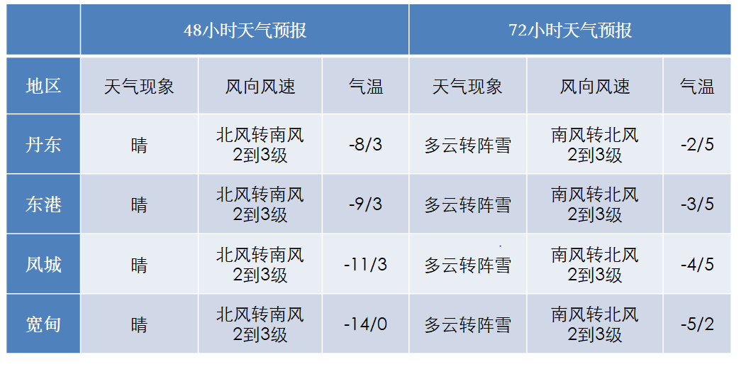 丹东天气预报7月份