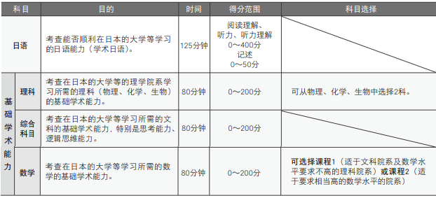 直申日本大学本科卡在EJU考试上?这个寒假从