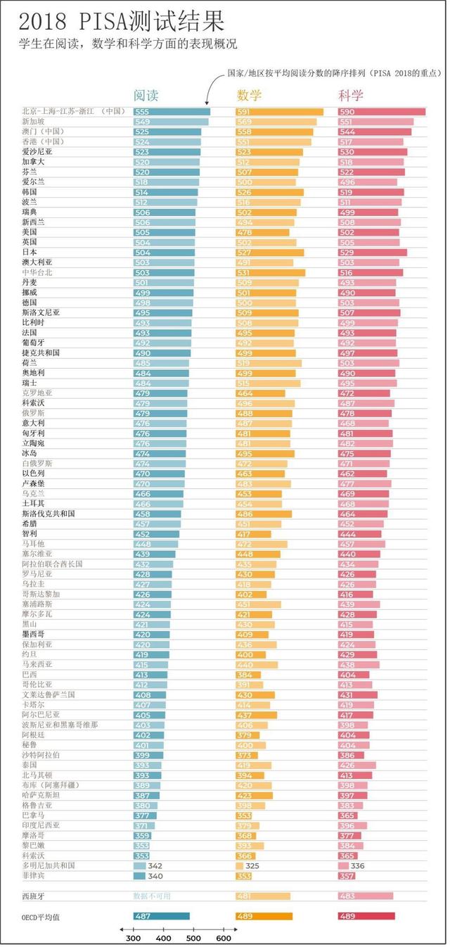 得了世界第一，照样挨骂的中国教育