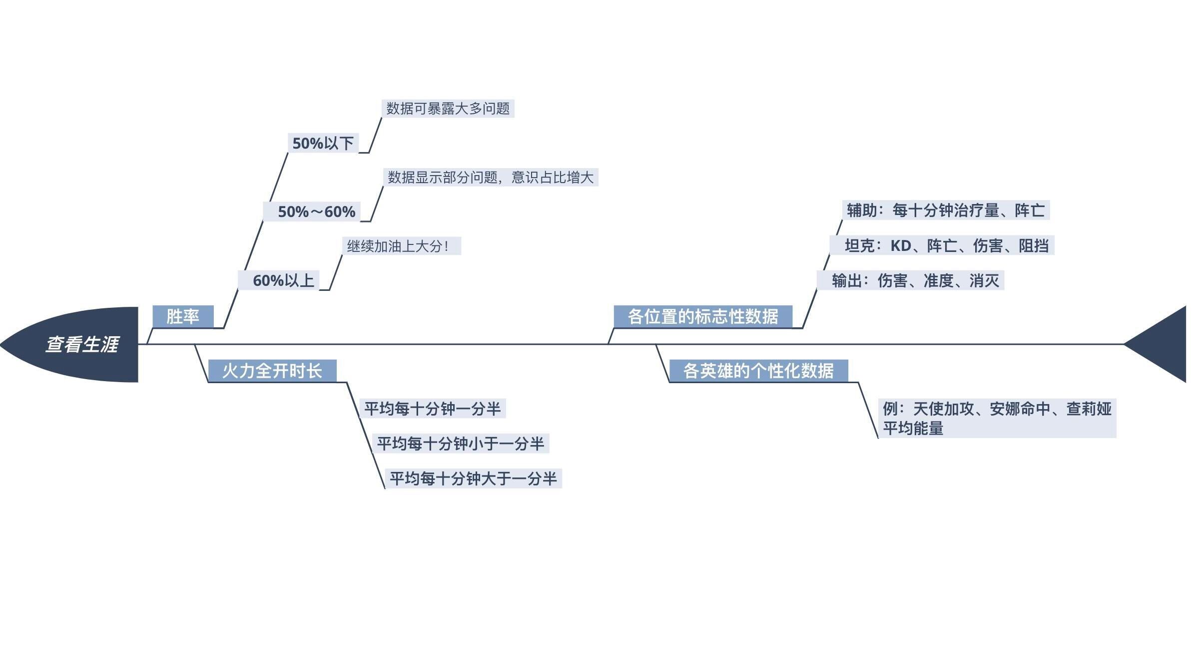 根据鱼骨图可知打开生涯后的浏览方式即为这四步:" 胜率—火力全开