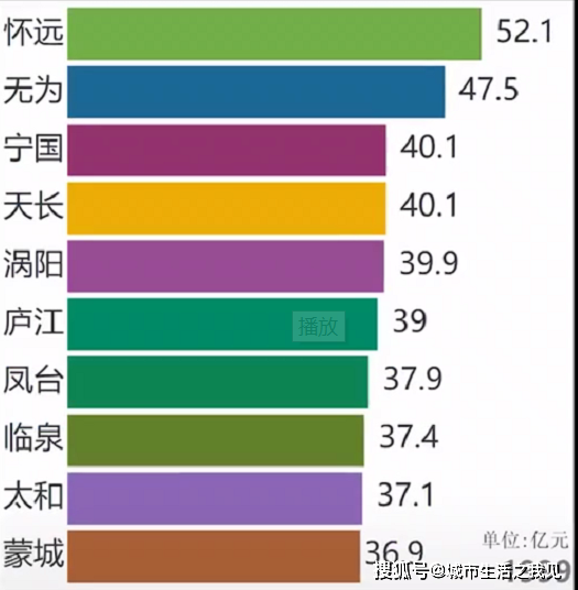 安徽怀远县gdp排名_怀远又要火了 全省县域经济综合竞争力排名出炉 快看怀远排第几(2)