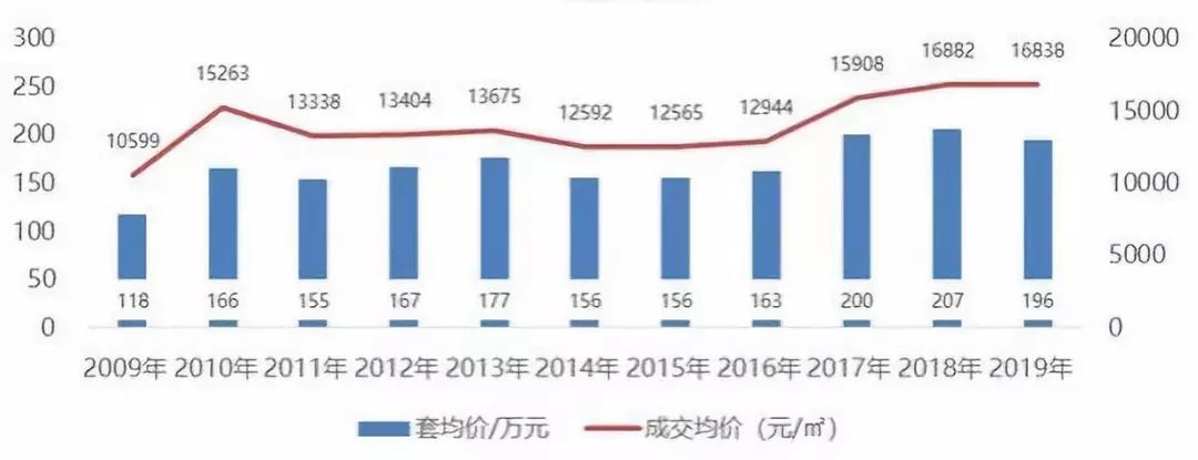 宁波近10年房价走势图