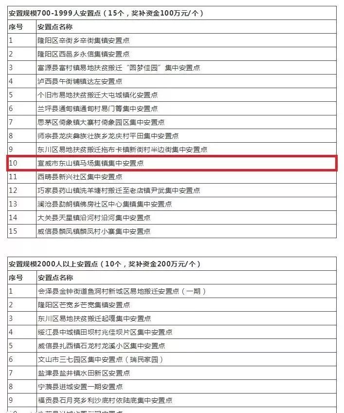 建档立卡贫困人口_河南超31万人将搬往新家,涉及50个县市区 有你老家吗(3)