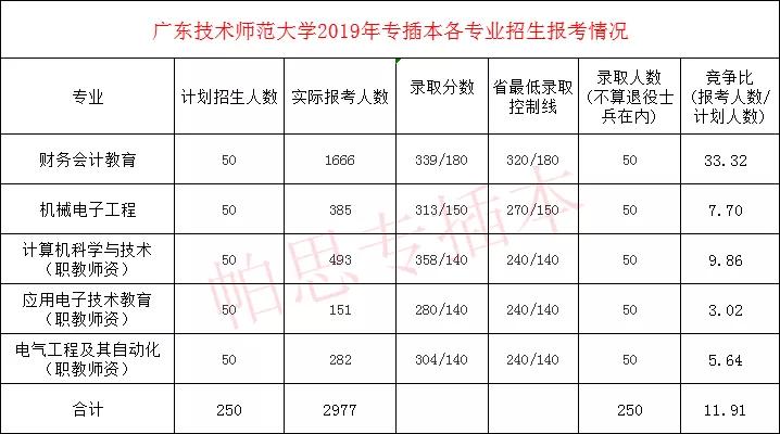 2020年广东技术师范大学专插本招生简章修改招生专业限制做出调整