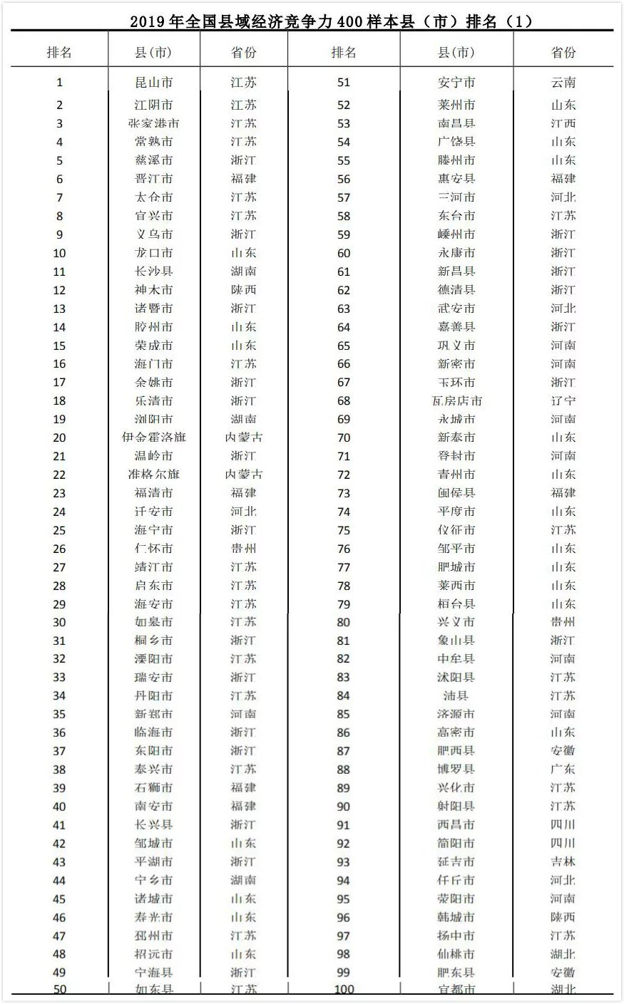 2019年中国 排行榜_最新 2019年中国大学排名1200强出炉