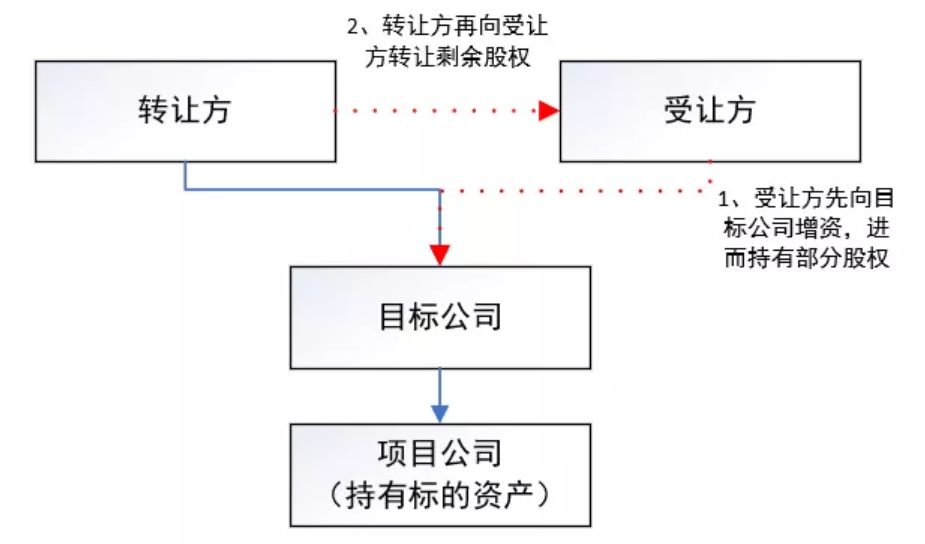 特定项目中,交易双方可能通过增资扩股后股权转让的方式完成交易