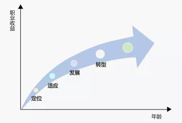 生涯规划的生涯发展三阶段是什么-搜狐大视野-搜狐新闻