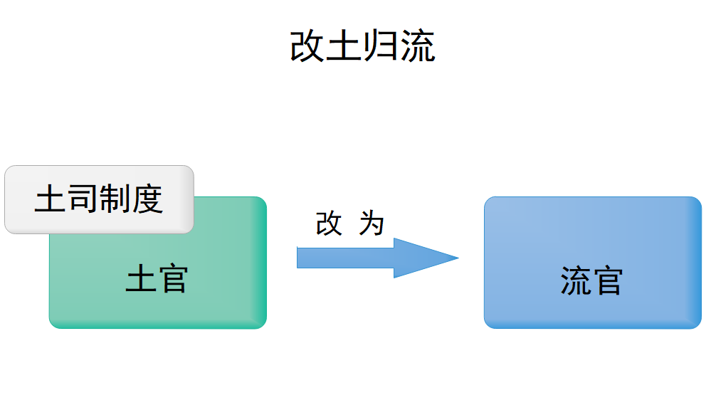 原创雍正为何要大规模推行改土归流,这些措施产生多大影响?