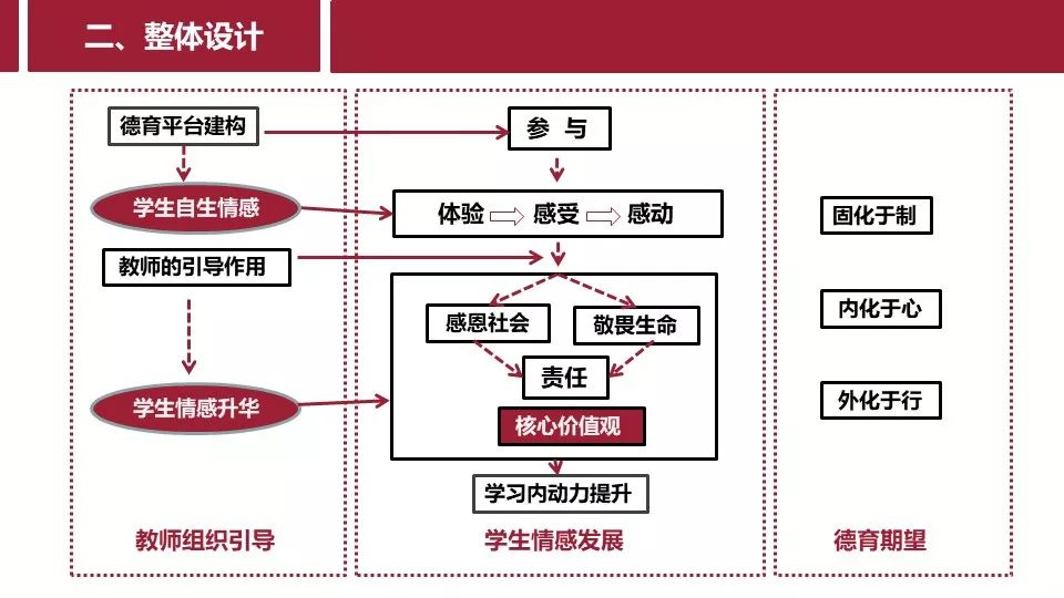 专业课程融入思政工作的教学设计理念与方法张黎声教授课件