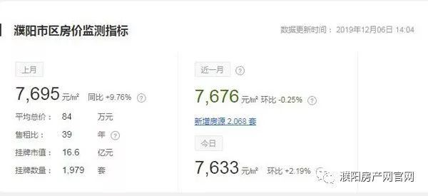 房价跌了？濮阳12月房价出炉，你的存款够买房了吗?