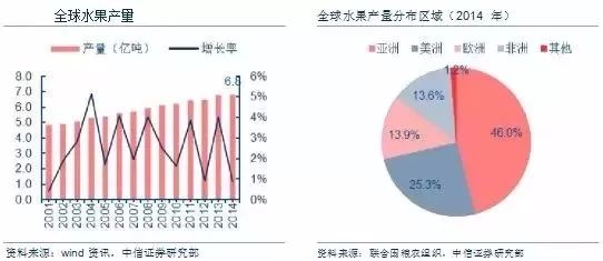 水果人均消费_中国人均水果消费支出