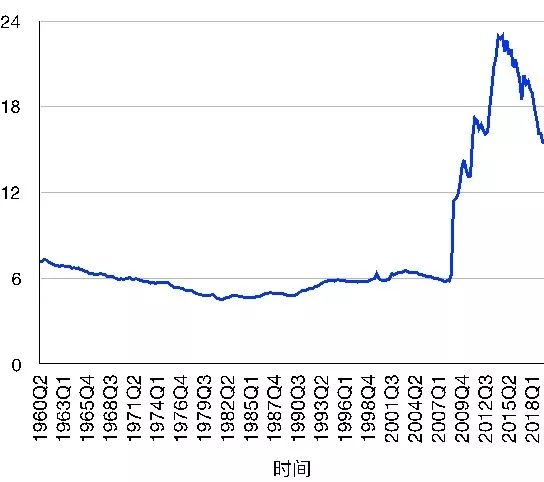 债务gdp比率