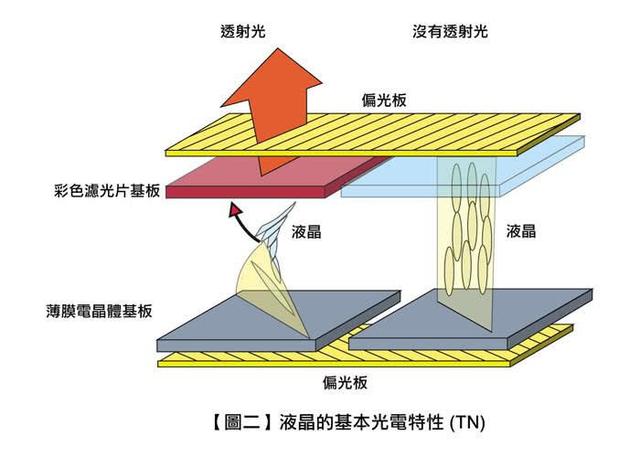 液晶显示原理详解