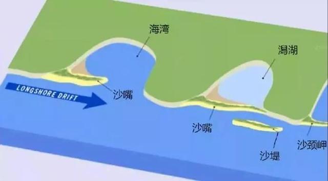 潟湖内部一般风平浪静,因此可以改建为人工港口.