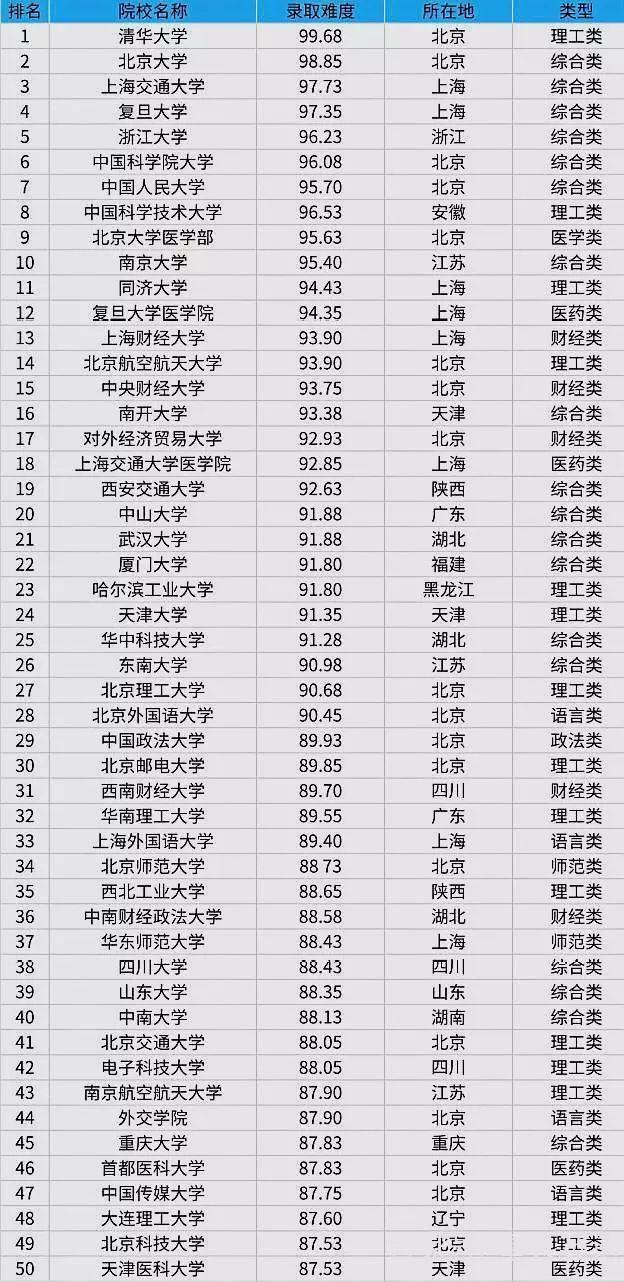 高考大学排名_世界排名前100的大学(3)