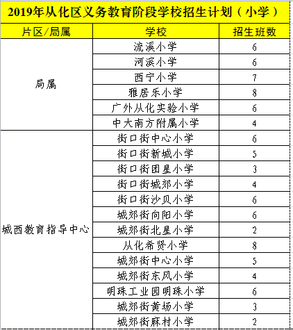 2019年小学招生人口_人口普查(2)