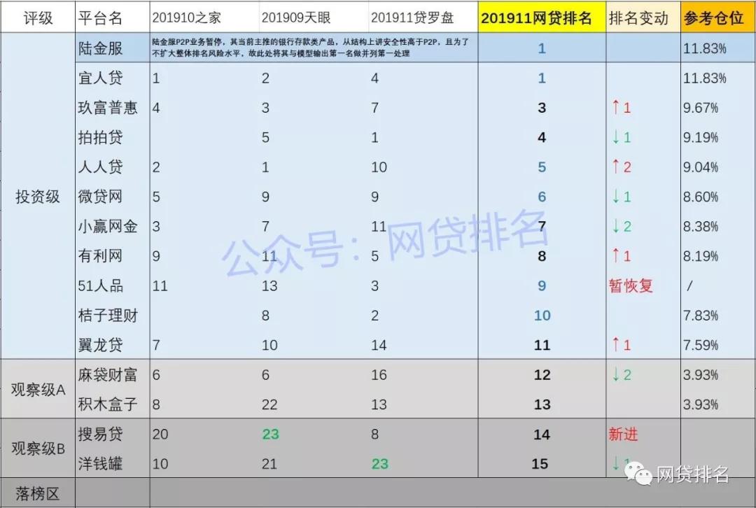 网贷公司排行_2020“正规网贷”前10名排行榜,“蚂蚁借呗”稳居首位!