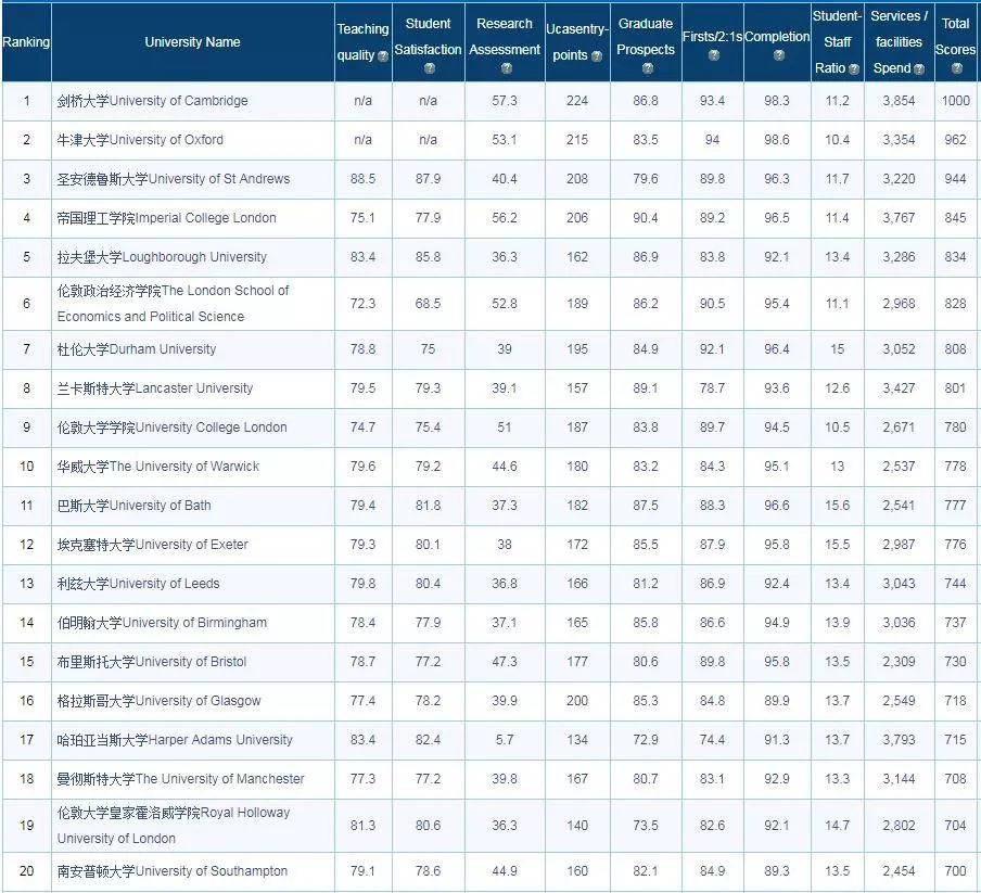英国大学排名 2020_英国大学排名一览表